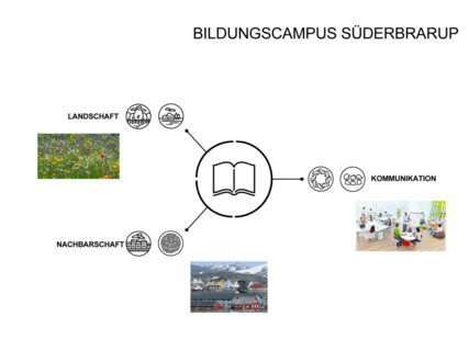 Neubau einer 3-zügigen Grundschule – Nordlicht-Schule