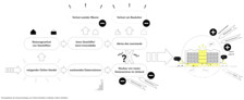 Anerkennung: Dr. Katharina Neubauer, Architektin, TOMAS-Transformation of Material and Space, Aarau und Julia Laekamp, Tourismusmanagerin, Essen mit Sofia Ceylan | M.Sc. Architektur und Annabelle von Reutern | M.Sc. Architektur