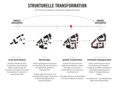 2. Preis: ASTOC Architects and Planners GmbH, Karlsruhe | Strukturelle Transformationen